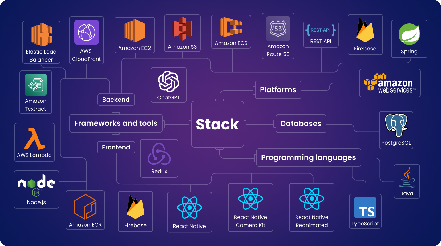 ecommerce tech stack diagram